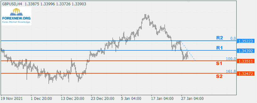 GBPUSD 31 Jan 2022 news