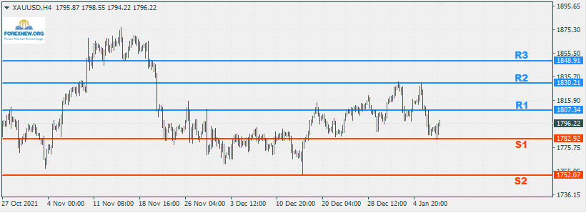 XAUUSD 10 Jan 2022 Part 2