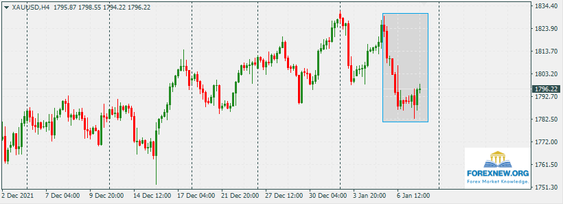 XAUUSD 10 Jan 2022