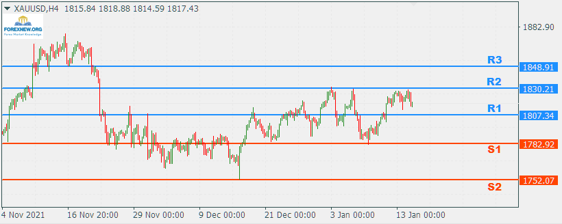 XAUUSD 17 Jan 2022 Part 2