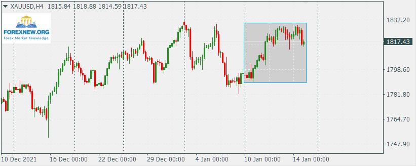 XAUUSD 17 Jan 2022