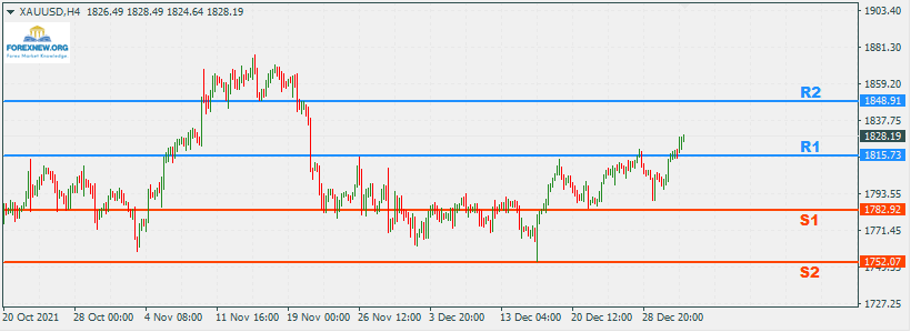 XAUUSD 3 Jan 2022 Part 2