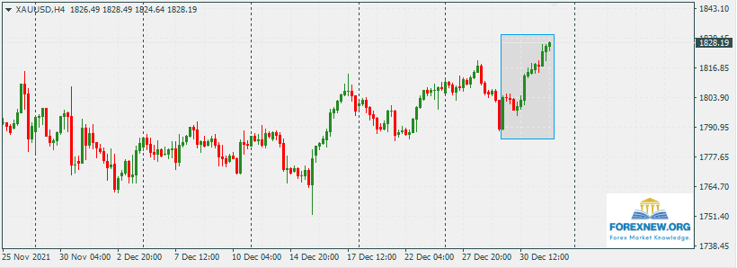 XAUUSD 3 Jan 2022