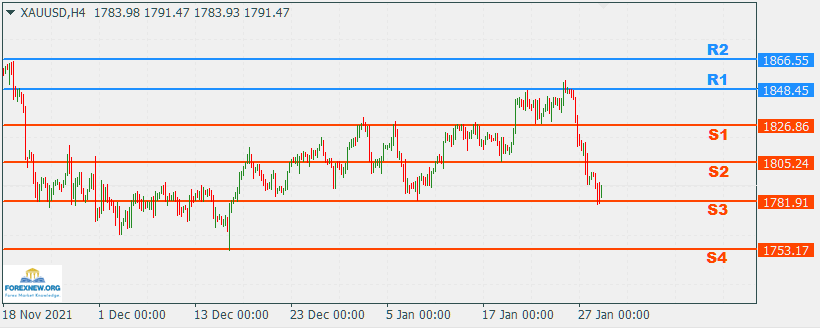 XAUUSD 31 Jan 2022 Part 2