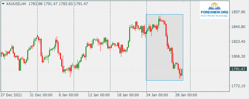 XAUUSD 31 Jan 2022