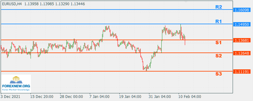 EURUSD 14 Feb 2022 Part 2