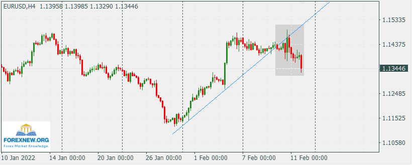 EURUSD 14 Feb 2022