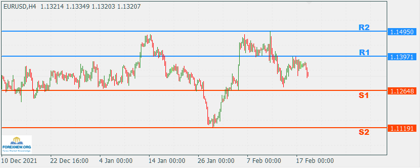 EURUSD 21 Feb 2022 Part 2