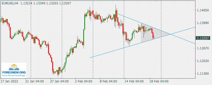EURUSD 21 Feb 2022