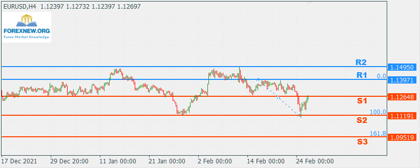 EURUSD 28 Feb 2022 News
