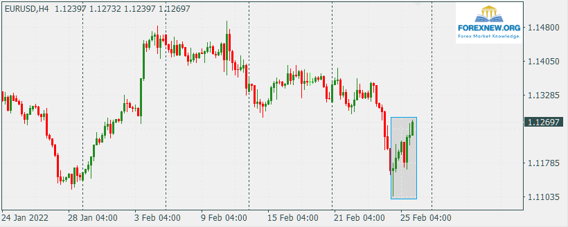 EURUSD 28 Feb 2022