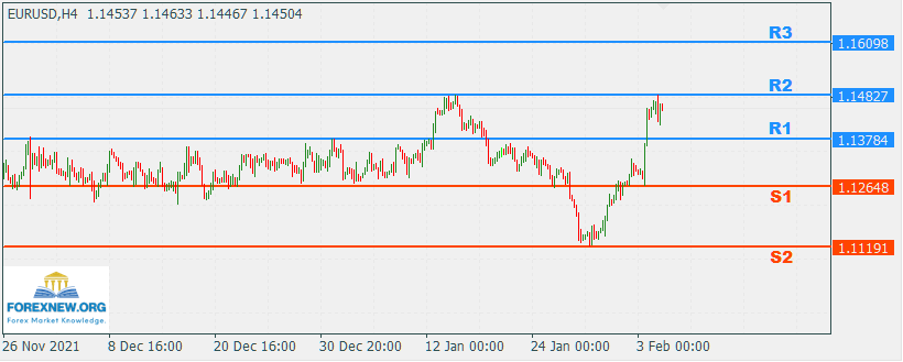 EURUSD 7 Feb 2022 Part 2