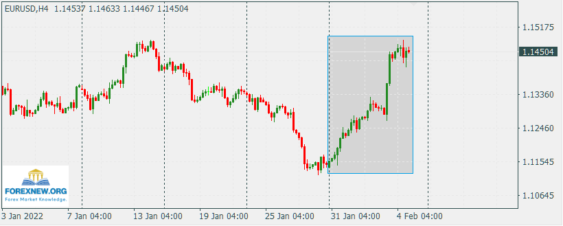 EURUSD 7 Feb 2022