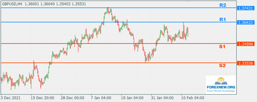GBPUSD 14 Feb 2022 Part 2
