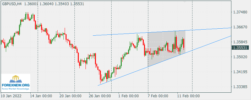 GBPUSD 14 Feb 2022