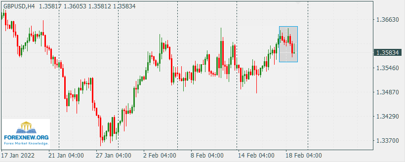 GBPUSD 21 Feb 2022 News