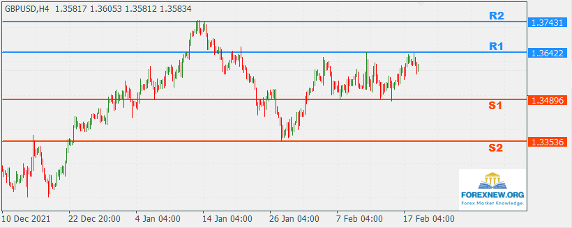 GBPUSD 21 Feb 2022 Part 2