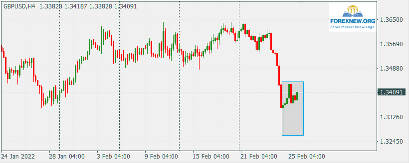 GBPUSD 28 Feb 2022