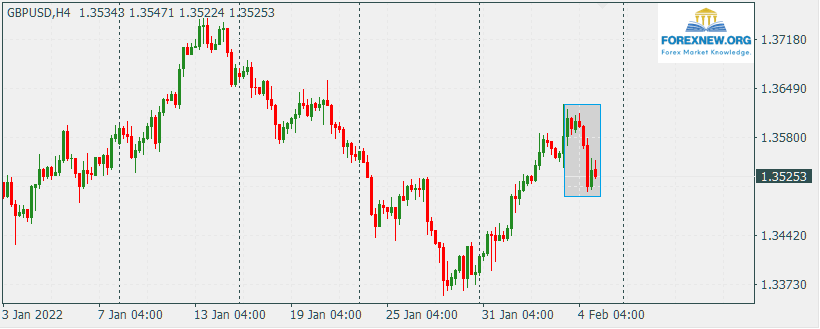 GBPUSD 7 Feb 2022 News
