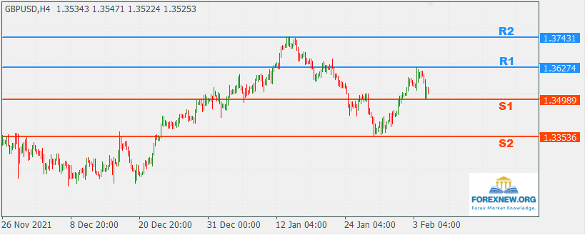 GBPUSD 7 Feb 2022 Part 2