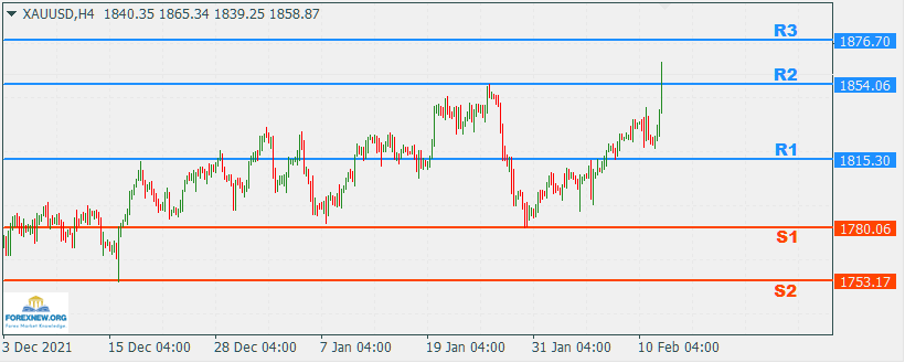 XAUUSD 14 Feb 2022 Part 2
