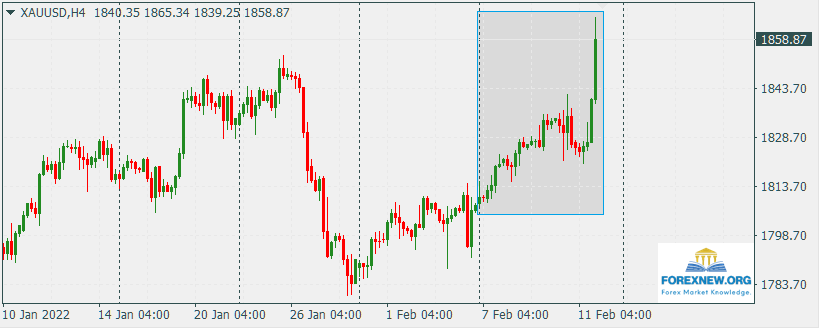 XAUUSD 14 Feb 2022