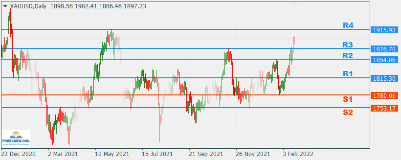 XAUUSD 21 Feb 2022 Part 2