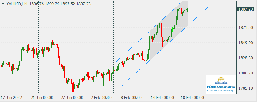 XAUUSD 21 Feb 2022