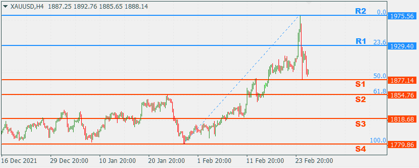 XAUUSD 28 Feb 2022 Part 2