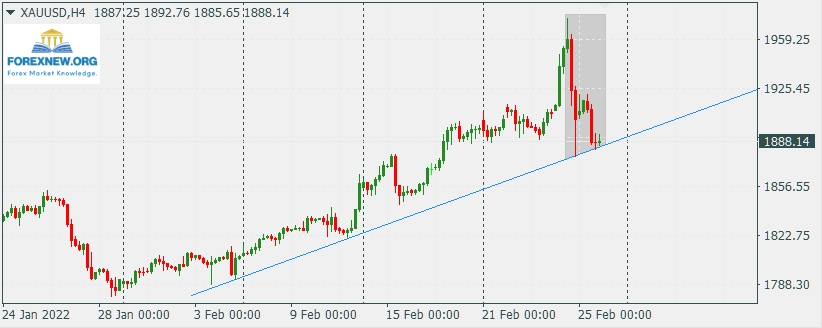 XAUUSD 28 Feb 2022