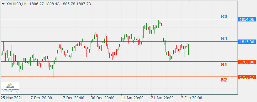 XAUUSD 7 Feb 2022 Part 2