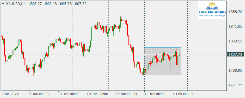 XAUUSD 7 Feb 2022