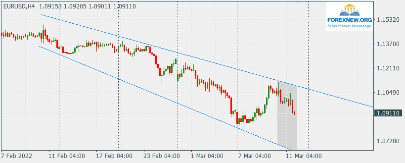 EURUSD 14 Mar 2022 News