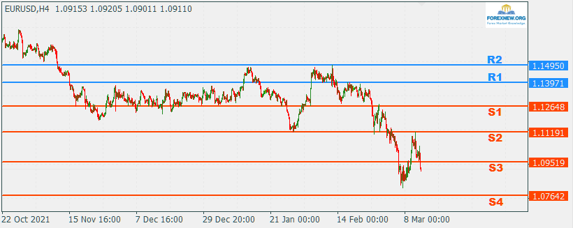 EURUSD 14 Mar 2022 Part 2