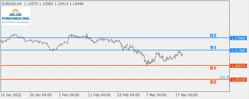 EURUSD 20 Mar Trend