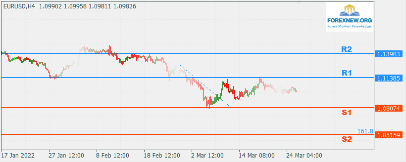 EURUSD 28 Mar 2022 Part 2