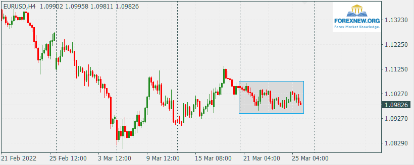 EURUSD 28 Mar 2022