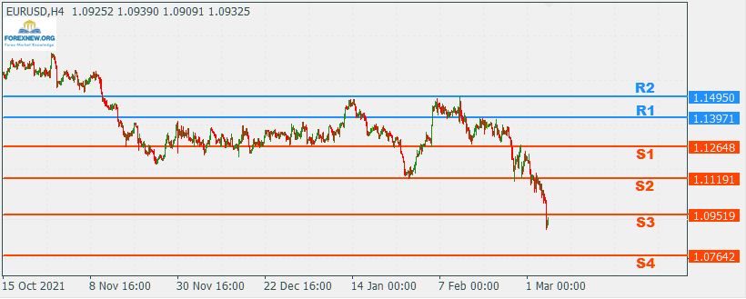 EURUSD 7 Mar 2022 Part 2