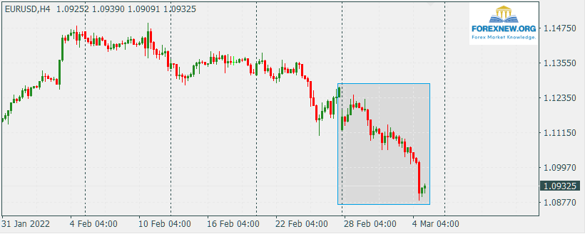 EURUSD 7 Mar 2022