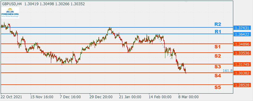 GBPUSD 14 Mar 2022 News