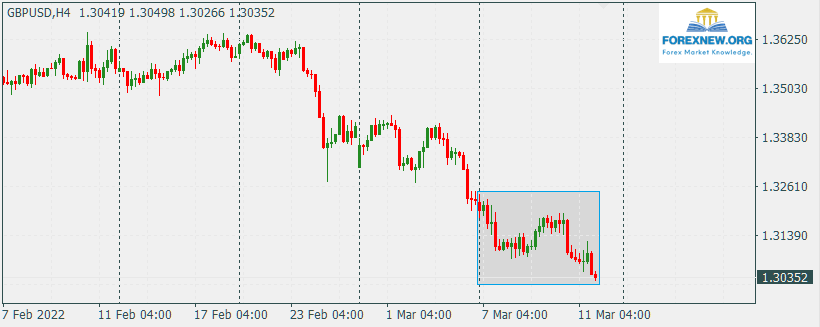 GBPUSD 14 Mar 2022