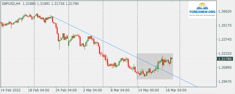 GBPUSD 20 Mar News