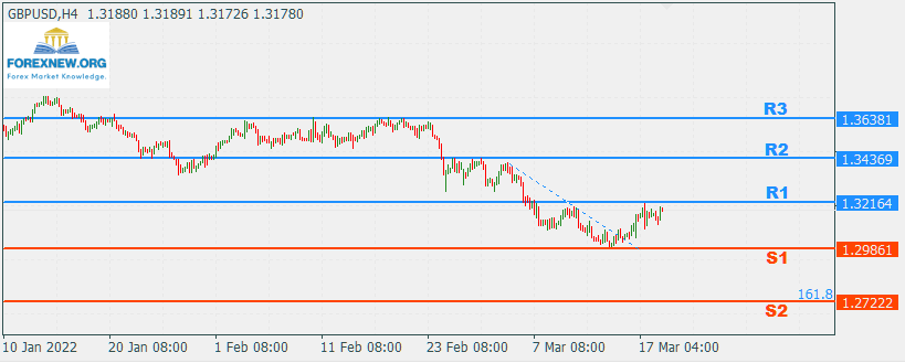 GBPUSD 20 Mar Trend
