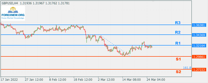 GBPUSD 28 Mar 2022 Part 2
