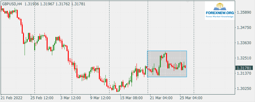 GBPUSD 28 Mar 2022