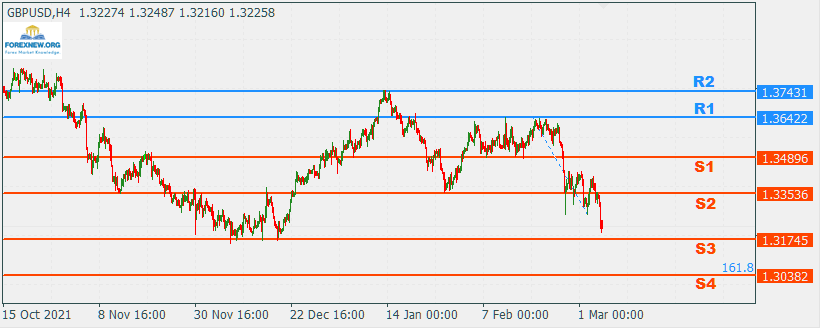GBPUSD 7 Mar 2022 Part 2