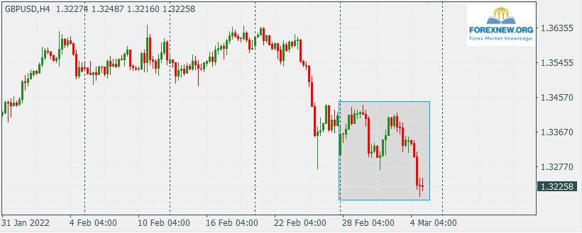 GBPUSD 7 Mar 2022