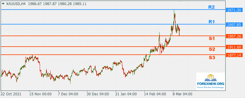 XAUUSD 14 Mar 2022 Part 2