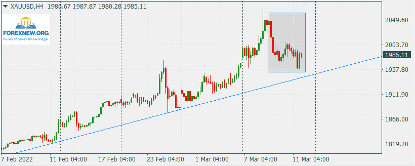 XAUUSD 14 Mar 2022