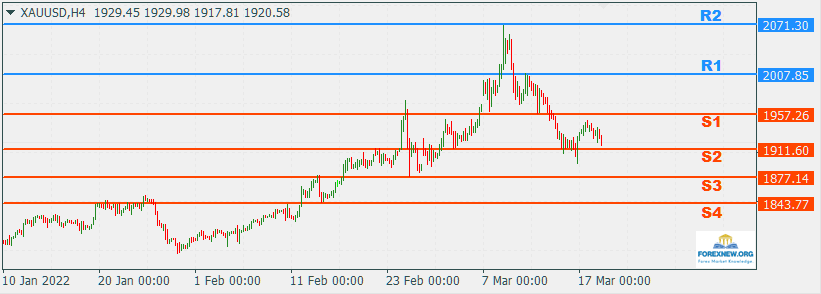 XAUUSD 20 Mar 2022 Part 2